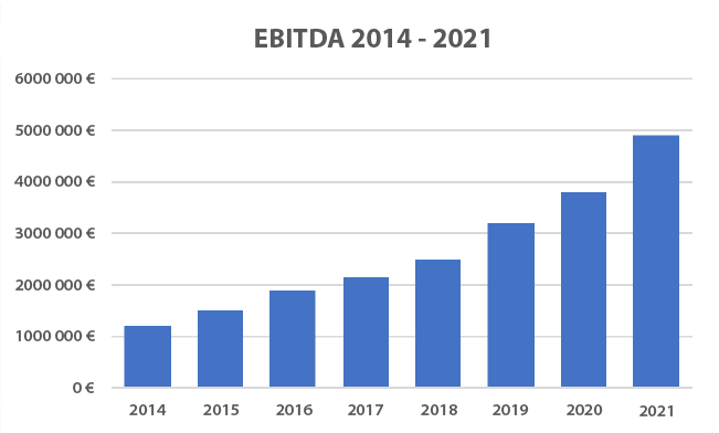 Cityvarasto EBITDA 2014 - 2021